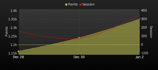 Player Trend Graph