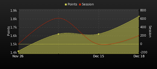 Player Trend Graph