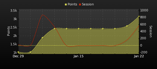 Player Trend Graph