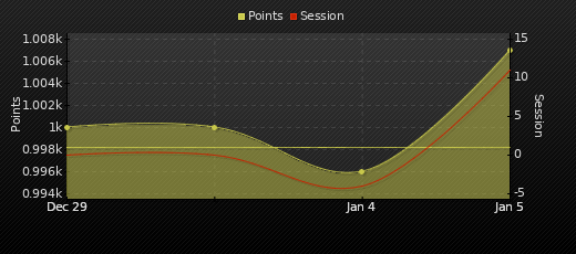 Player Trend Graph