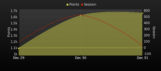 Player Trend Graph