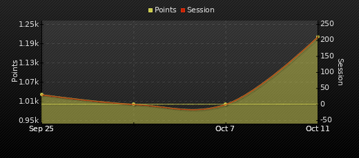 Player Trend Graph