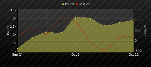 Player Trend Graph