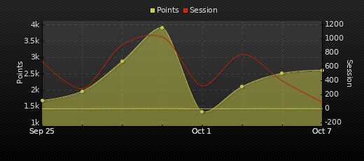 Player Trend Graph