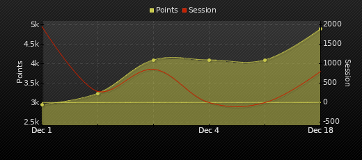 Player Trend Graph