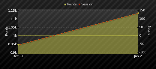 Player Trend Graph