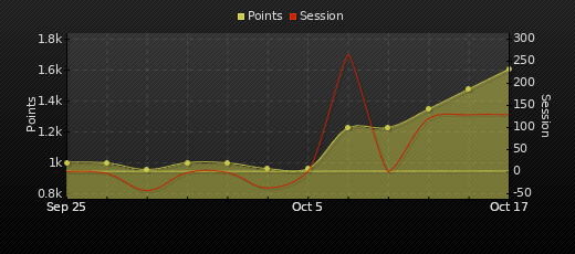 Player Trend Graph