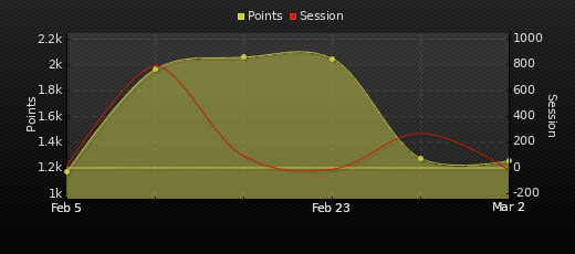 Player Trend Graph