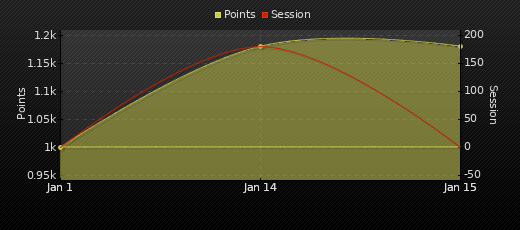 Player Trend Graph