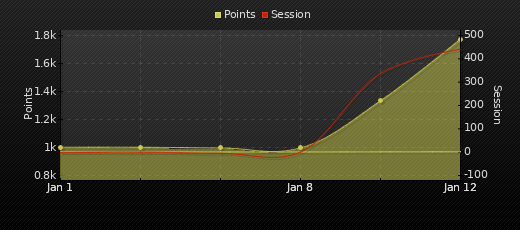 Player Trend Graph