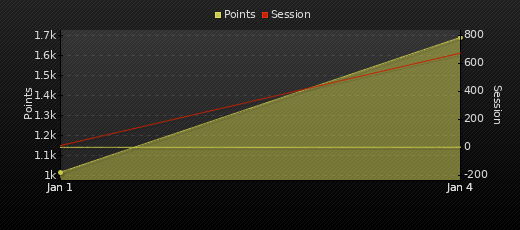 Player Trend Graph