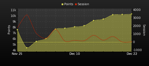 Player Trend Graph