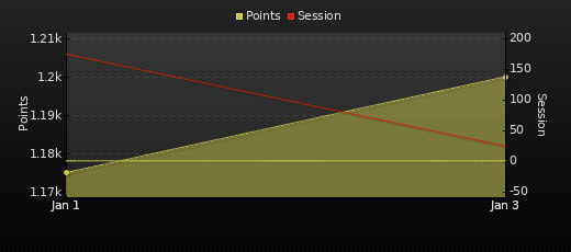 Player Trend Graph