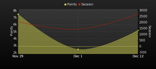 Player Trend Graph