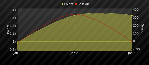 Player Trend Graph