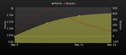 Player Trend Graph