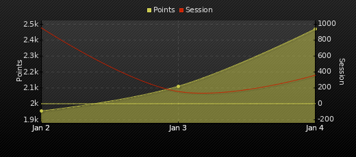 Player Trend Graph