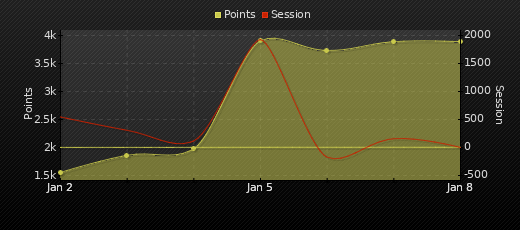 Player Trend Graph