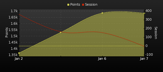 Player Trend Graph