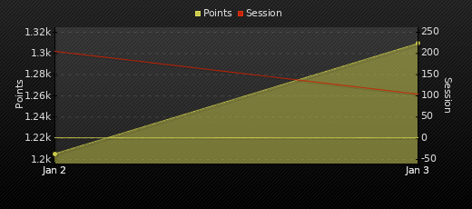 Player Trend Graph