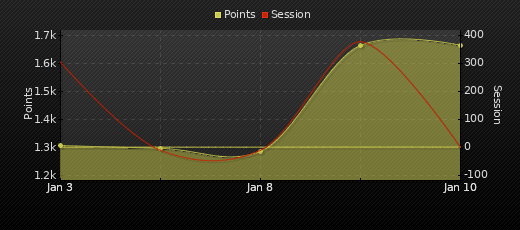 Player Trend Graph