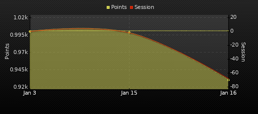 Player Trend Graph