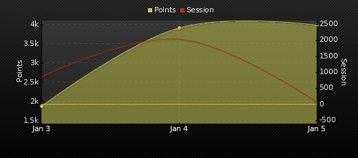 Player Trend Graph