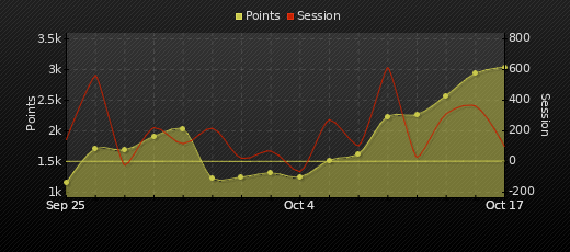 Player Trend Graph