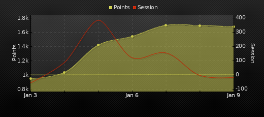 Player Trend Graph