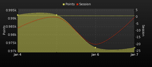 Player Trend Graph