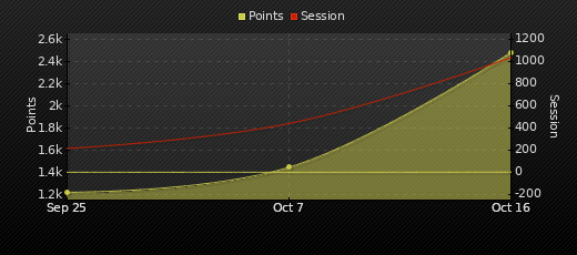 Player Trend Graph