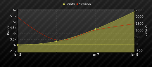 Player Trend Graph