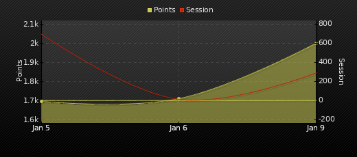 Player Trend Graph