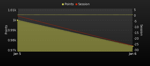 Player Trend Graph