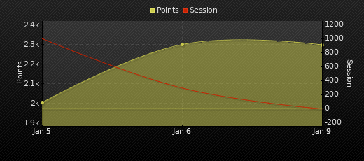 Player Trend Graph