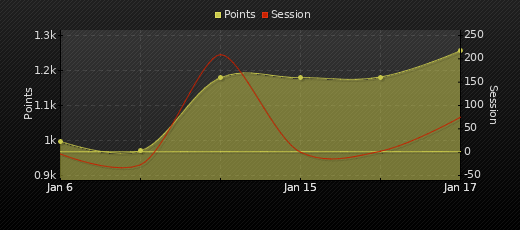 Player Trend Graph