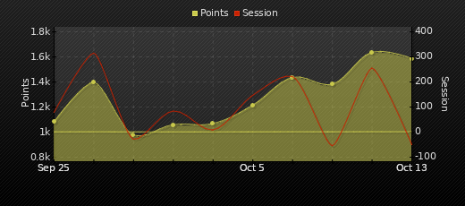 Player Trend Graph