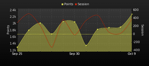 Player Trend Graph