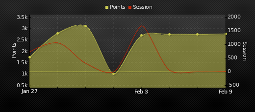 Player Trend Graph