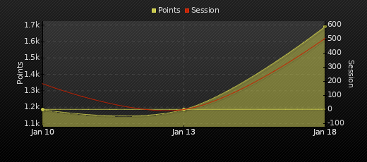 Player Trend Graph