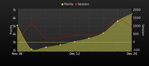 Player Trend Graph