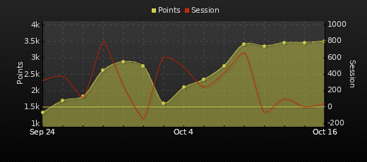 Player Trend Graph