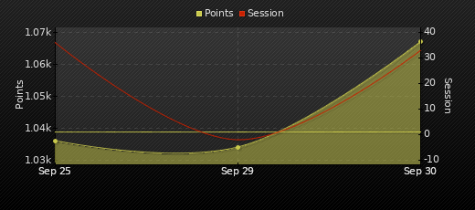 Player Trend Graph