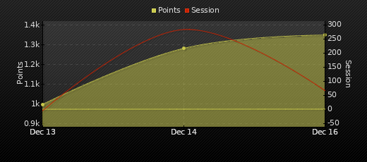 Player Trend Graph