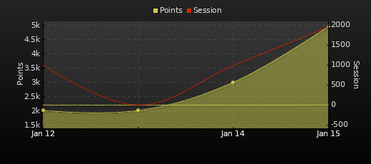 Player Trend Graph