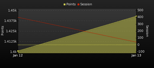 Player Trend Graph