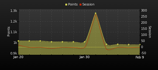 Player Trend Graph