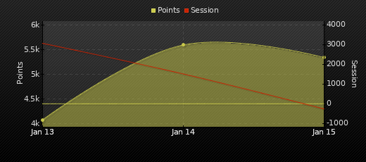 Player Trend Graph