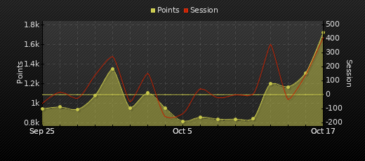 Player Trend Graph