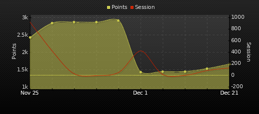 Player Trend Graph